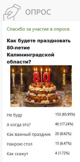 Опрос*: более половины не собираются праздновать 80-летие Опрос*: более половины не собираются праздновать 80-летие