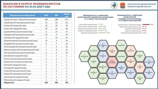 В Калининграде нехватка кадров в медицинских организациях превысила две трети от общего числа вакансий в сфере здравоохранения региона