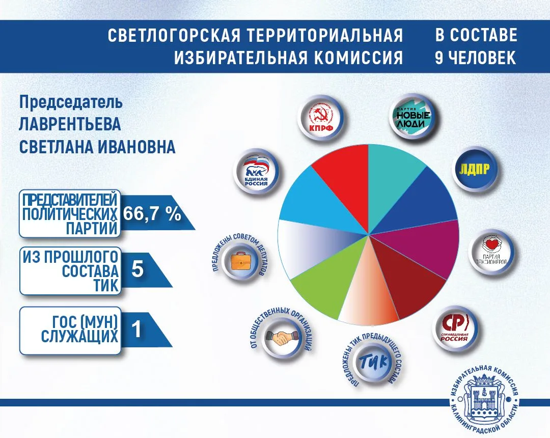 Сформированы новые составы Светлогорской, Правдинской, Озерской и Неманской ТИК Сформированы новые составы Светлогорской, Правдинской, Озерской и Неманской ТИК
