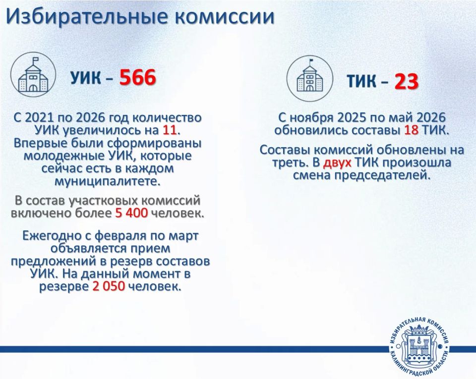 Избирательная комиссия Калининградской области подвела итоги деятельности за 2021-2026 годы Избирательная комиссия Калининградской области подвела итоги деятельности за 2021-2026 годы