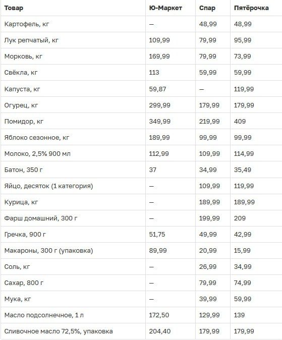 Что почём в Зеленоградске: летний обзор цен на продукты в курортных супермаркетах
