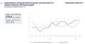 Калининградская область нарастила занятость в организациях на 1,3% за год