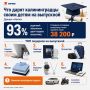 Что дарят калининградцы своим детям в честь выпускного?
