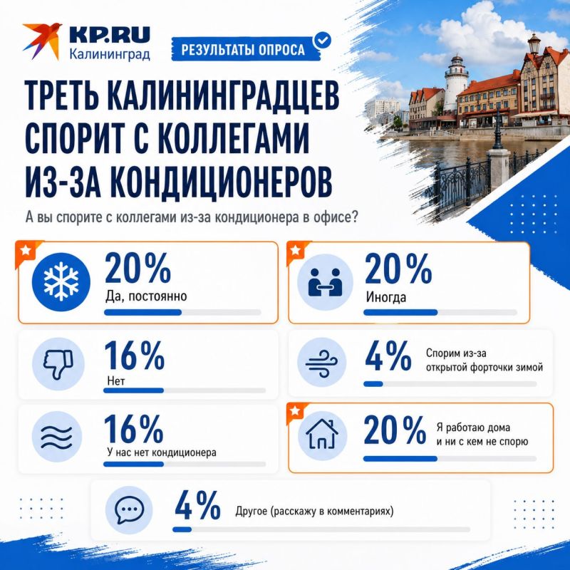 Подписчики «КП Калининград» рассказали, ссорятся ли с коллегами из-за кондиционеров