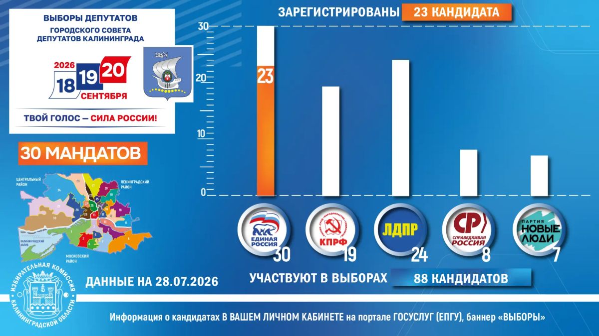 197 кандидатов из которых 193 -выдвинуты отделениями партий претендуют на 136 мандатов депутатов на муниципальных выборах в Калининградской области