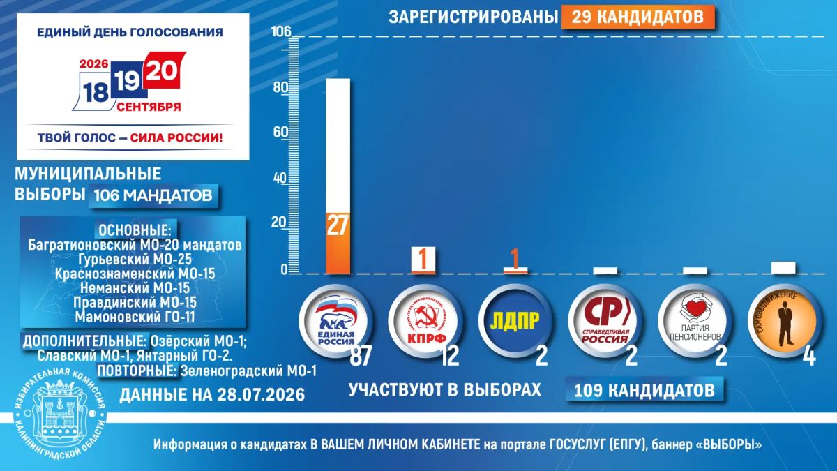 197 кандидатов из которых 193 -выдвинуты отделениями партий претендуют на 136 мандатов депутатов на муниципальных выборах в Калининградской области 197 кандидатов из которых 193 -выдвинуты отделениями партий претендуют на 136 мандатов депутатов на муниципальных выборах в Калининградской области