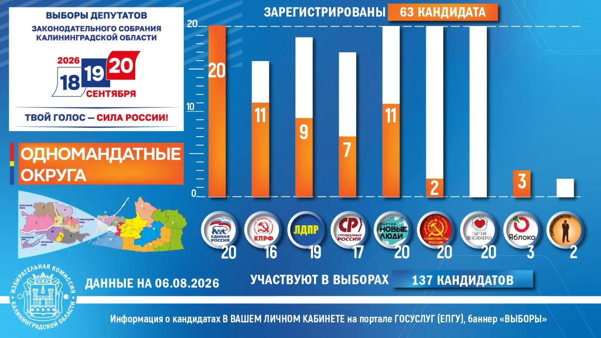 624 кандидата участвуют в выборах депутатов Законодательного Собрания Калининградской области 624 кандидата участвуют в выборах депутатов Законодательного Собрания Калининградской области