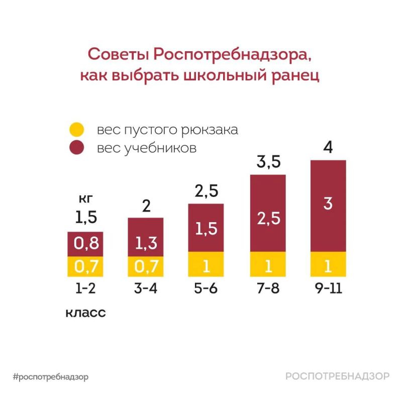 Как выбрать школьный ранец: рекомендации Роспотребнадзора Как выбрать школьный ранец: рекомендации Роспотребнадзора