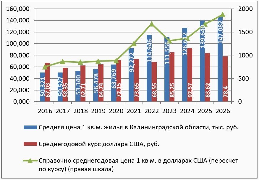 В Калининградской области недвижимость за 10 лет подорожала более чем вдвое в долларовом выражении