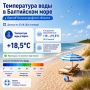 К воскресенью вода в Балтийском море у побережья Калининградской области прогреется до +19,5°С – синоптики