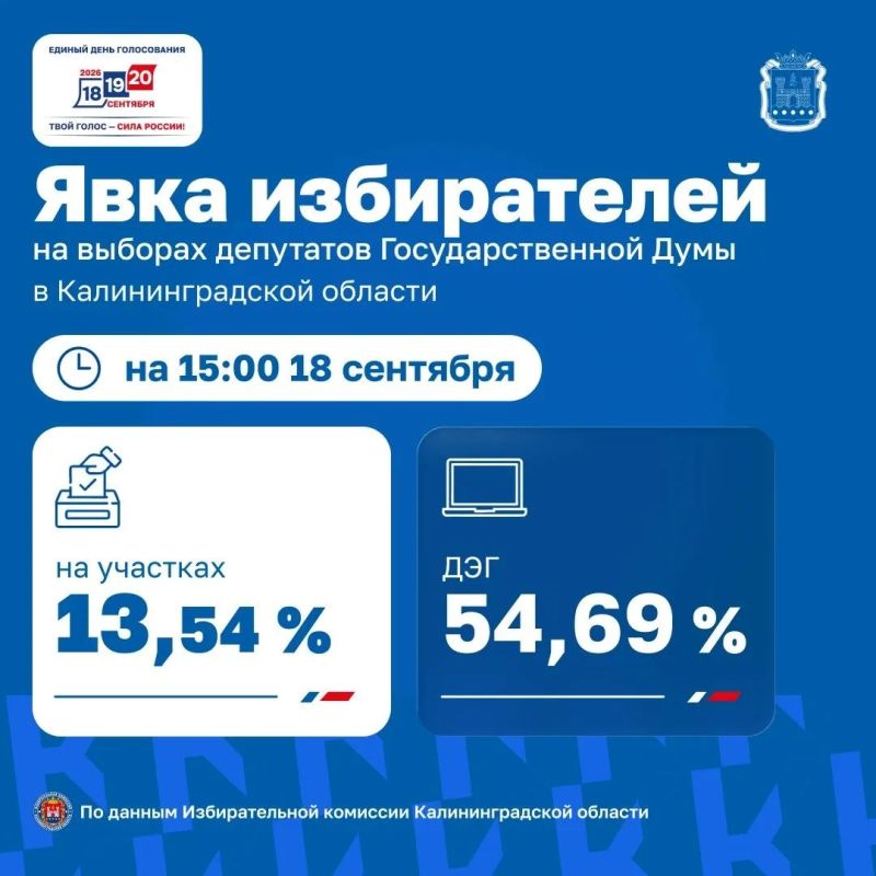 Избирательная комиссия Калининградской области подвела промежуточные итоги голосования: к 15:00 активность избирателей распределилась следующим образом: Избирательная комиссия Калининградской области подвела промежуточные итоги голосования: к 15:00 активность избирателей распределилась следующим образом: