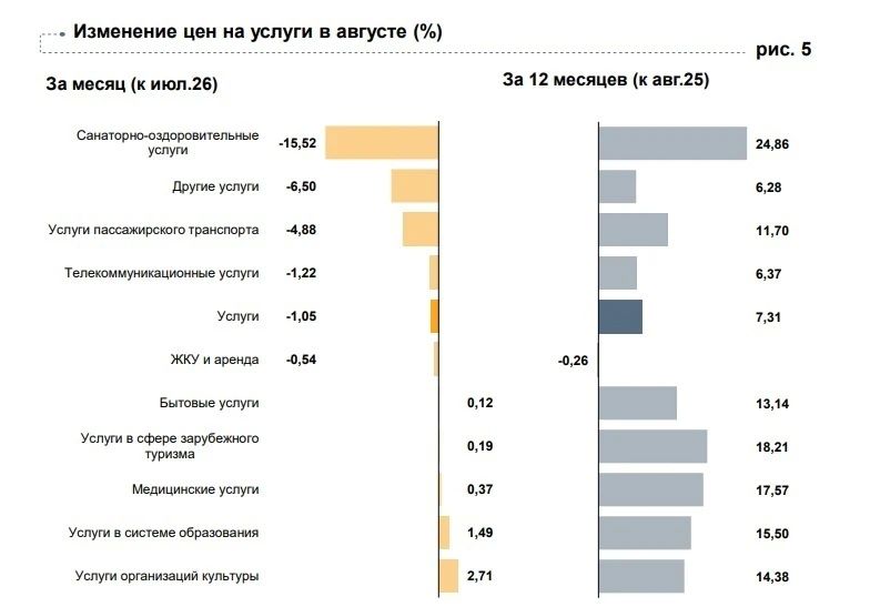 Медицина и оздоровление стали основными драйверами роста цен на услуги в Калининградской области