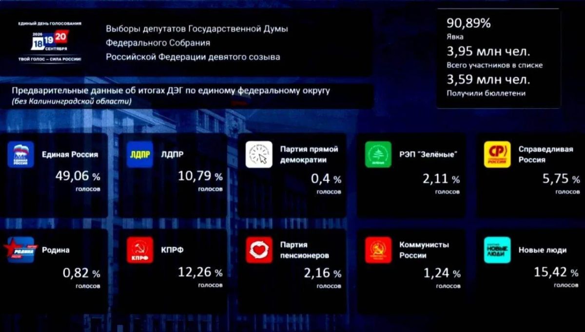 По предварительным данным, в ходе ДЭГ «Единая Россия» набирает 49,06%, «Новые люди» — 15,42%, КПРФ — 12,26%, сообщила Элла Памфилова По предварительным данным, в ходе ДЭГ «Единая Россия» набирает 49,06%, «Новые люди» — 15,42%, КПРФ — 12,26%, сообщила Элла Памфилова