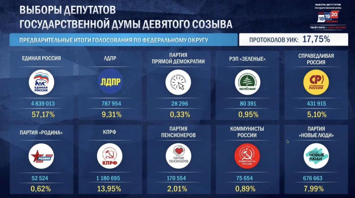 Глава ЦИК Памфилова - о результатах голосования после 13% обработанных бюллетеней: Глава ЦИК Памфилова - о результатах голосования после 13% обработанных бюллетеней: