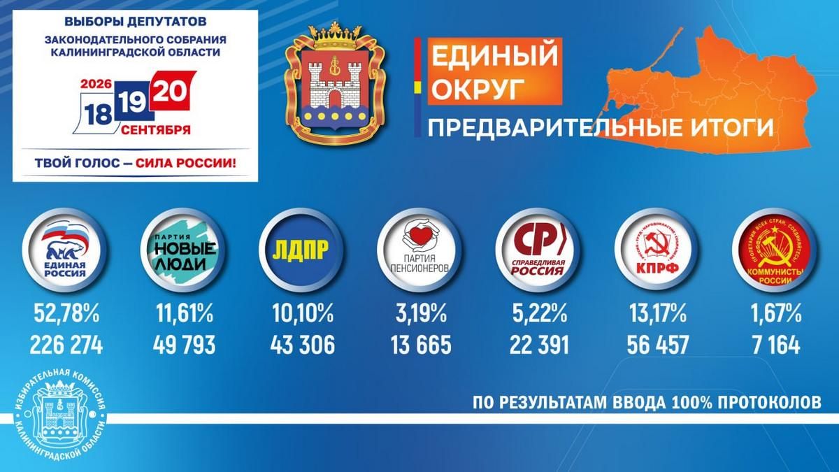 Названа 2-я партия на выборах в Заксобрание Калининградской области Названа 2-я партия на выборах в Заксобрание Калининградской области