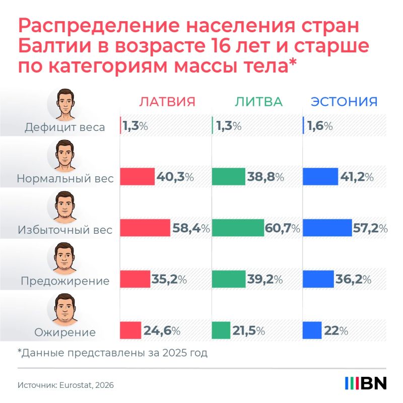 В 2025 году среди стран Балтии больше всего людей в возрасте 16 лет и старше, страдающих из-за дефицита веса, было в Эстонии (1,6%), свидетельствуют данные статистического агентства Евросоюза Eurostat